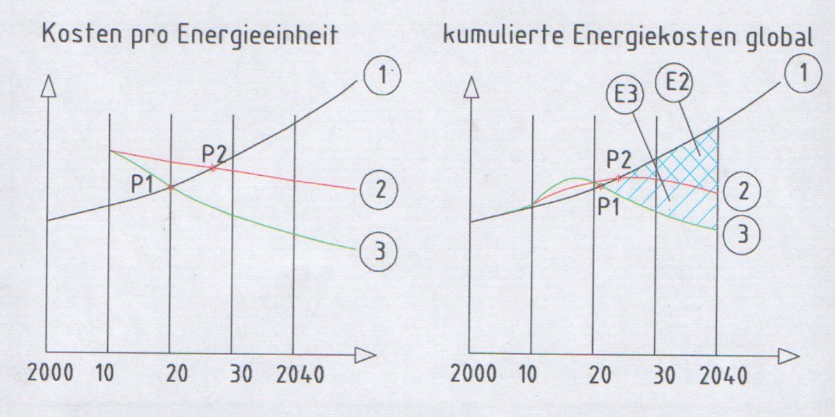 Energiekosten