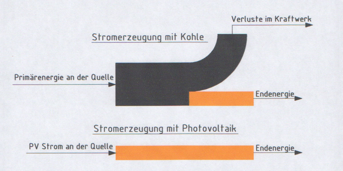 Strom Kohle Photovoltaik